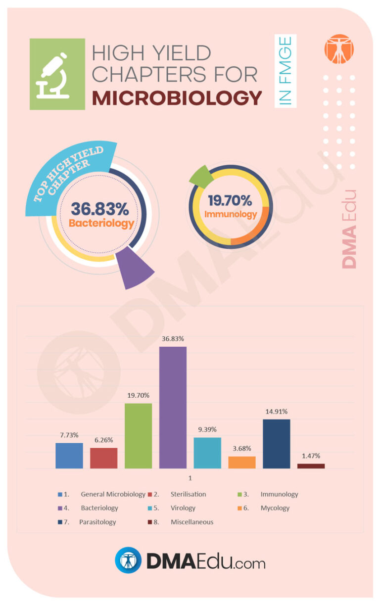 High Yield Chapters for Micoroilogy High Yield Subjects and Chapters for the FMGE Foreign Medical Graduation Exam