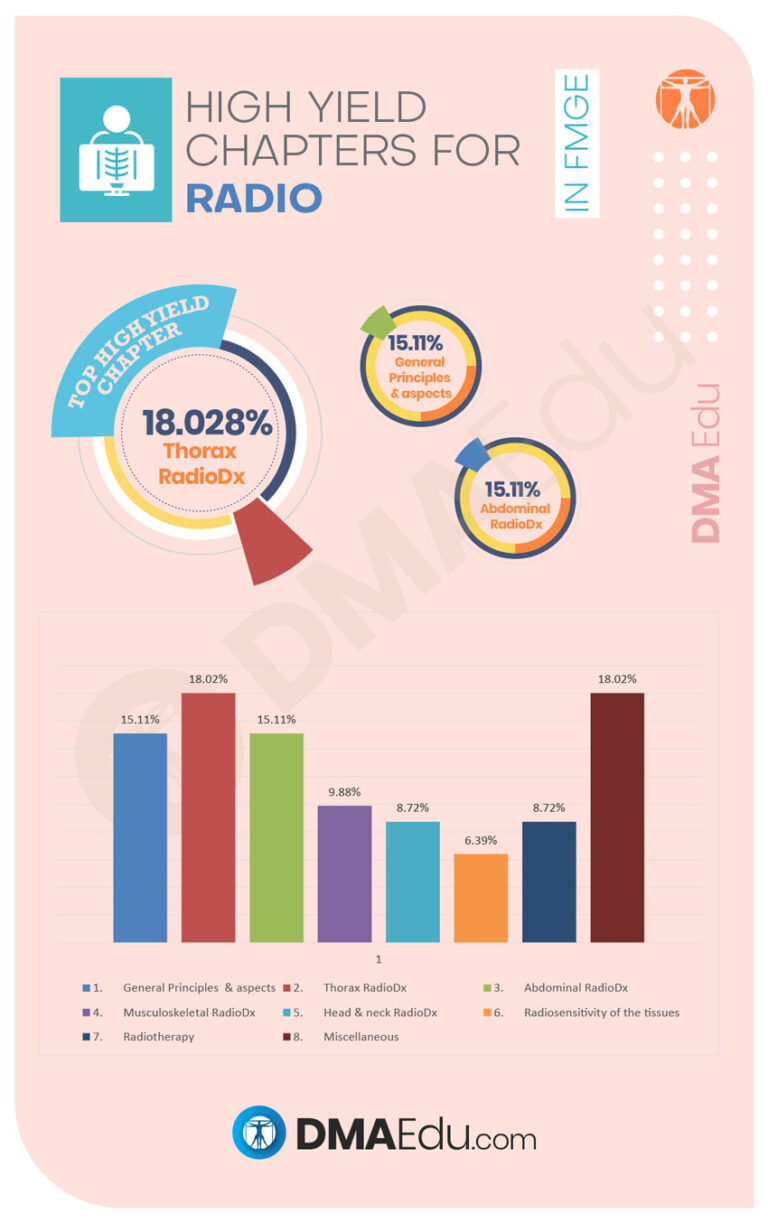 High Yield Chapters for Radio High Yield Subjects and Chapters for the FMGE FMGE, Foreign Medical Graduation Exam, High Yield Chapters in FMGE, High Yield Subjects in FMGE, MCI, MCI Screening