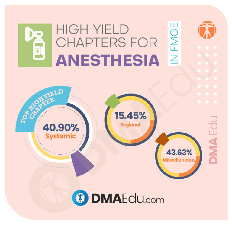 High Yield Chapters for anesthesia High Yield Subjects and Chapters for the FMGE MCI Screening