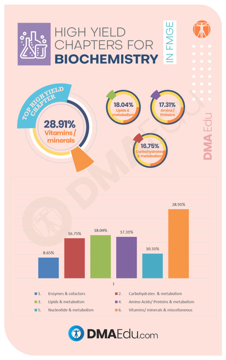 High Yield Chapters for biochemistry High Yield Subjects and Chapters for the FMGE FMGE