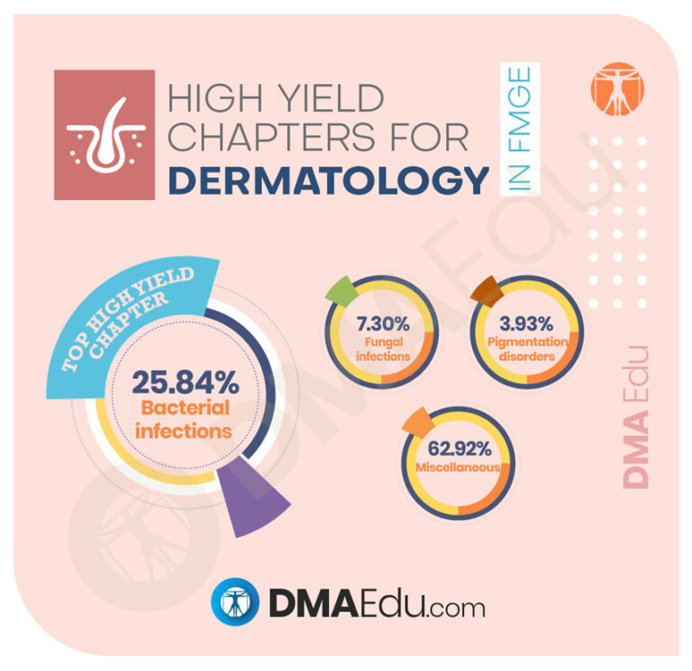 High Yield Chapters for dermatology High Yield Subjects and Chapters for the FMGE FMGE