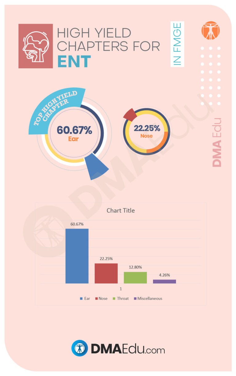 High Yield Chapters for ent High Yield Subjects and Chapters for the FMGE FMGE, Foreign Medical Graduation Exam, High Yield Chapters in FMGE, High Yield Subjects in FMGE, MCI, MCI Screening