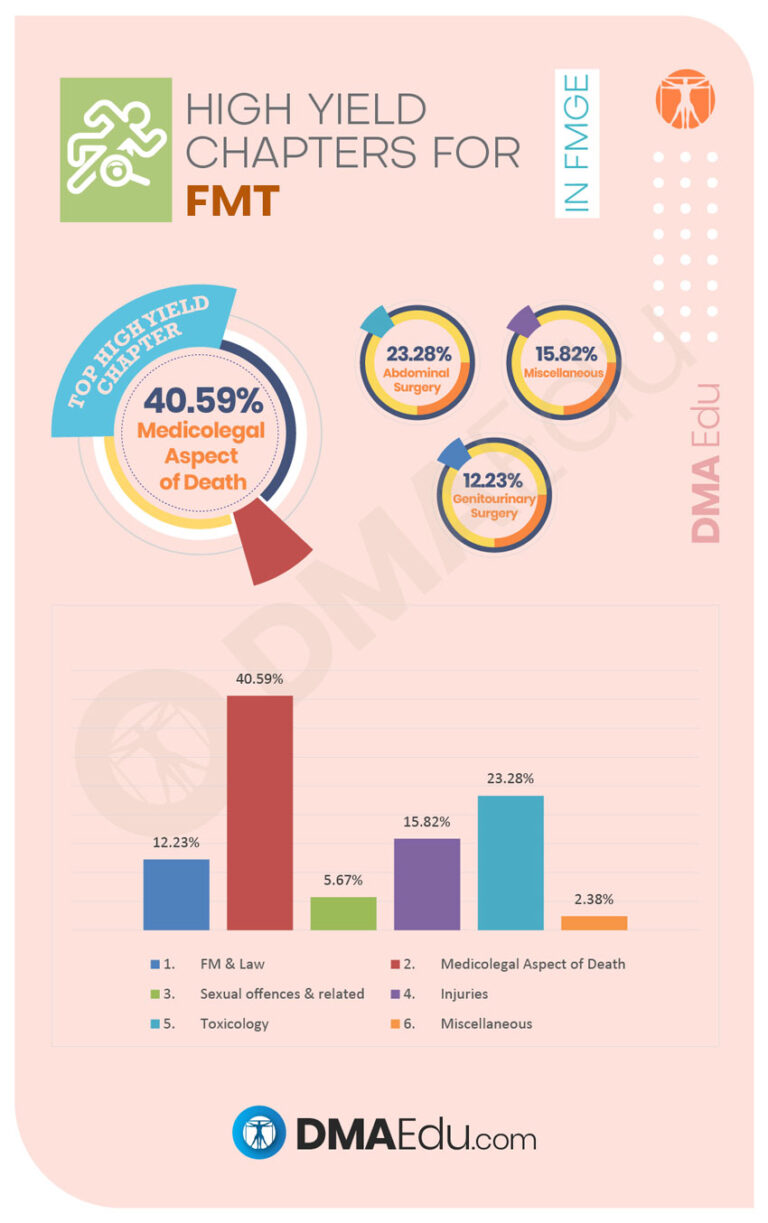 High Yield Chapters for fmt High Yield Subjects and Chapters for the FMGE Foreign Medical Graduation Exam