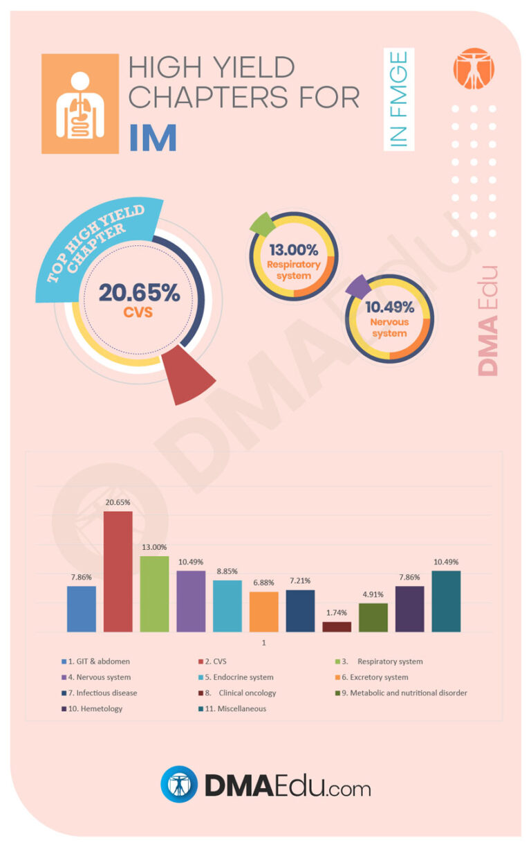 High Yield Chapters for im High Yield Subjects and Chapters for the FMGE Foreign Medical Graduation Exam