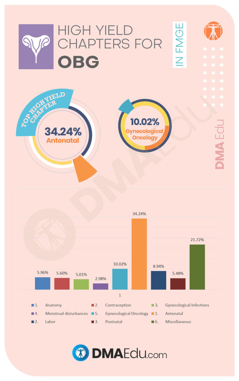 High Yield Chapters for obg High Yield Subjects and Chapters for the FMGE Foreign Medical Graduation Exam