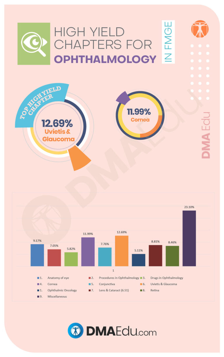 High Yield Chapters for opthalmology High Yield Subjects and Chapters for the FMGE FMGE, Foreign Medical Graduation Exam, High Yield Chapters in FMGE, High Yield Subjects in FMGE, MCI, MCI Screening