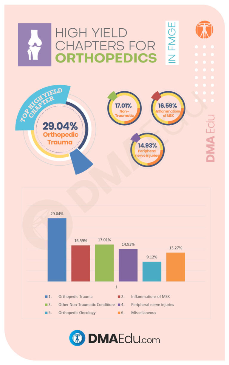 High Yield Chapters for orthopedics High Yield Subjects and Chapters for the FMGE Foreign Medical Graduation Exam