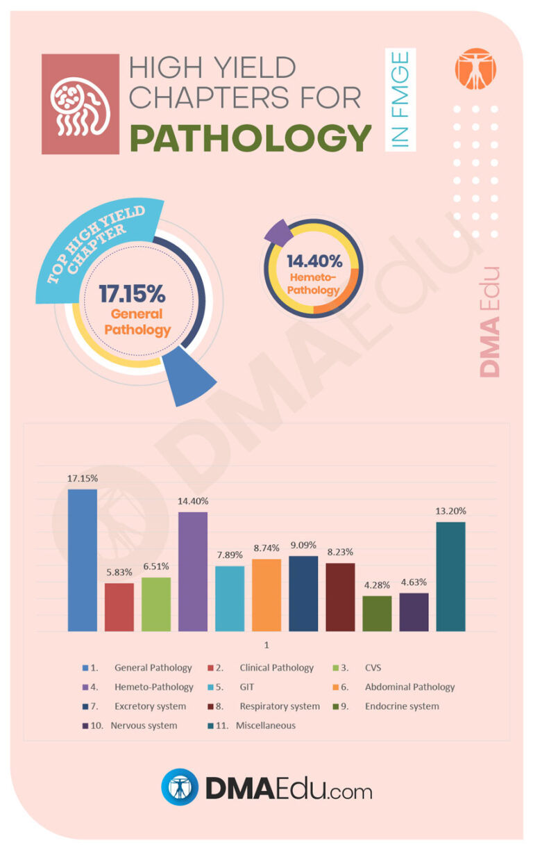 High Yield Chapters for pathology High Yield Subjects and Chapters for the FMGE Foreign Medical Graduation Exam