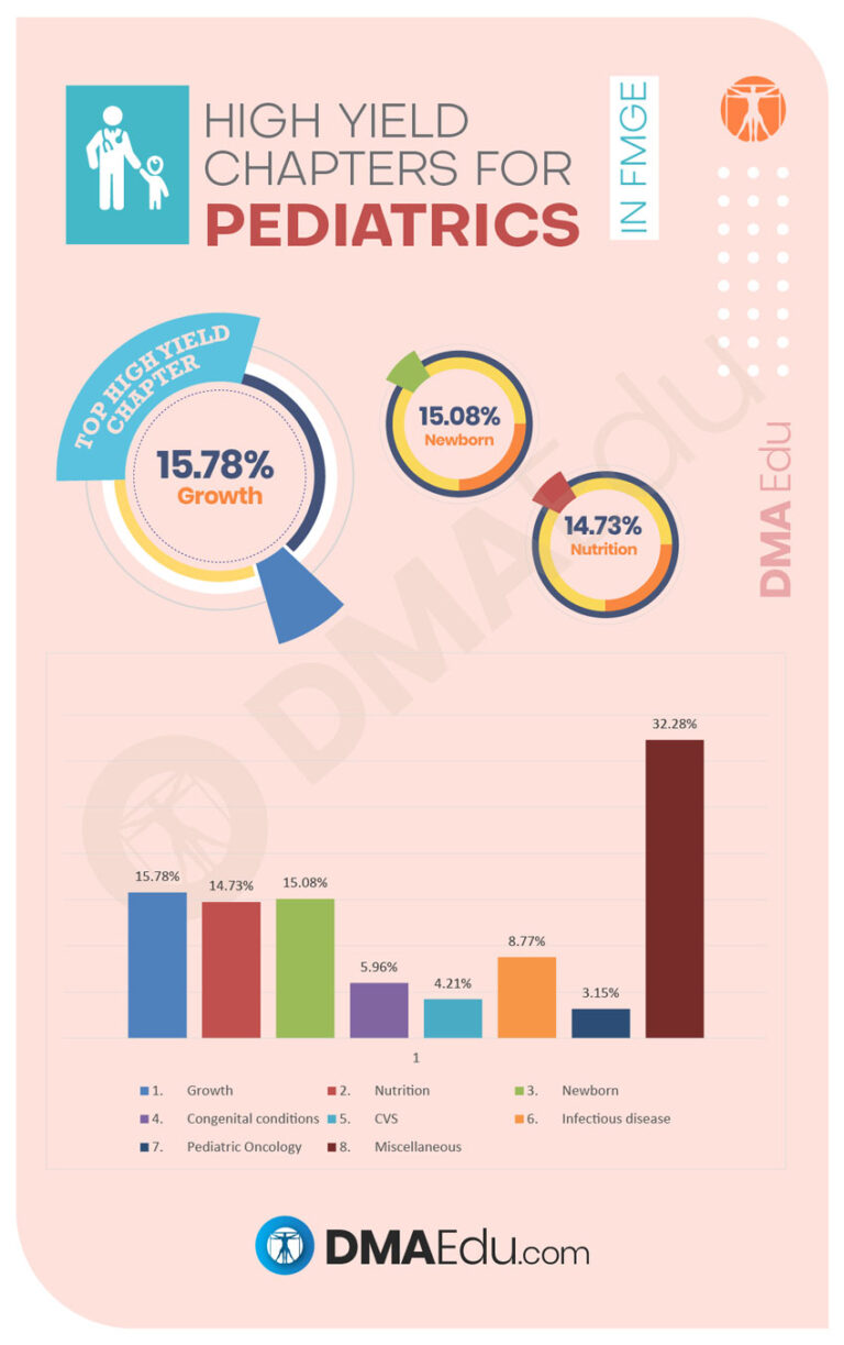 High Yield Chapters for pediatrics High Yield Subjects and Chapters for the FMGE FMGE
