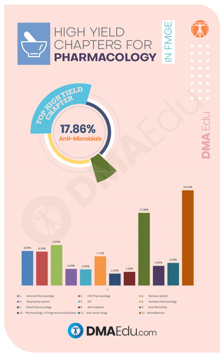 High Yield Chapters for pharmacology High Yield Subjects and Chapters for the FMGE Foreign Medical Graduation Exam