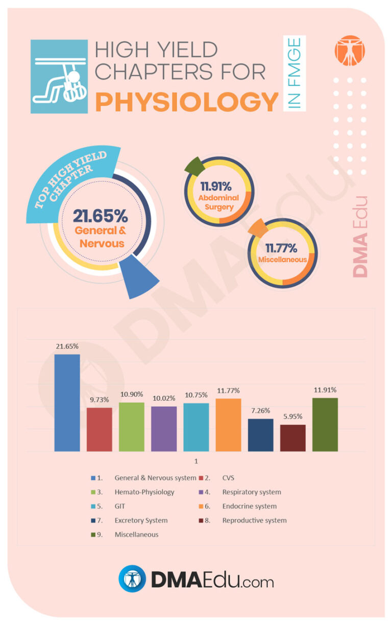 High Yield Chapters for physiology High Yield Subjects and Chapters for the FMGE MCI