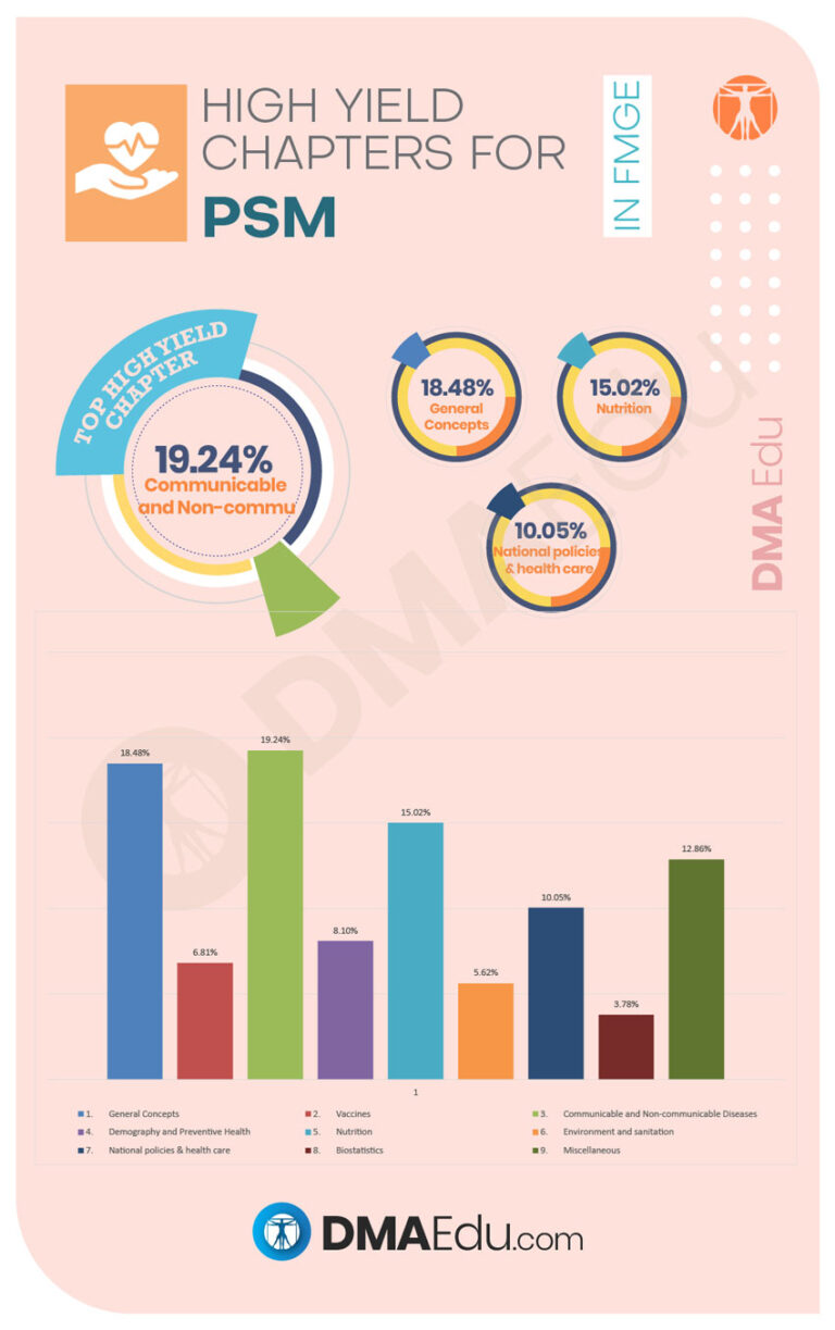 High Yield Chapters for psm High Yield Subjects and Chapters for the FMGE Foreign Medical Graduation Exam