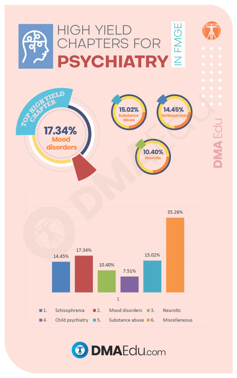 High Yield Chapters for psychiatry High Yield Subjects and Chapters for the FMGE Foreign Medical Graduation Exam
