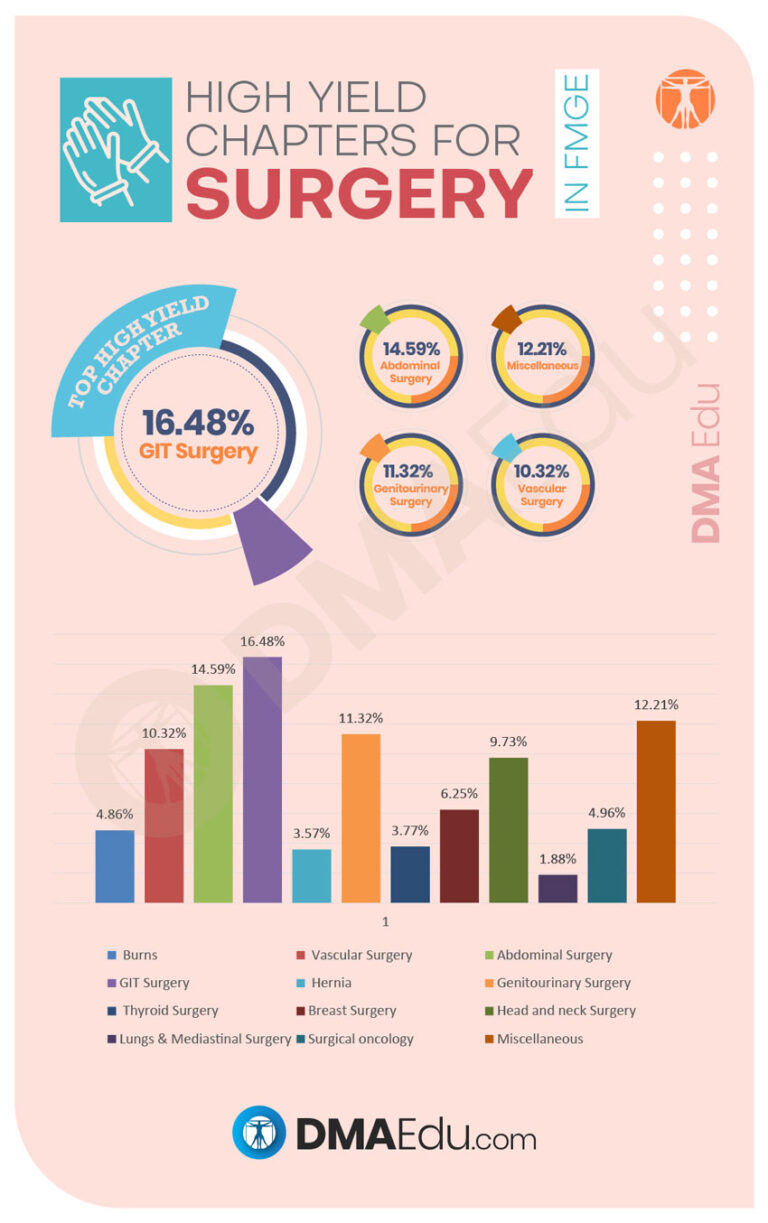 High Yield Chapters for surgery High Yield Subjects and Chapters for the FMGE Foreign Medical Graduation Exam