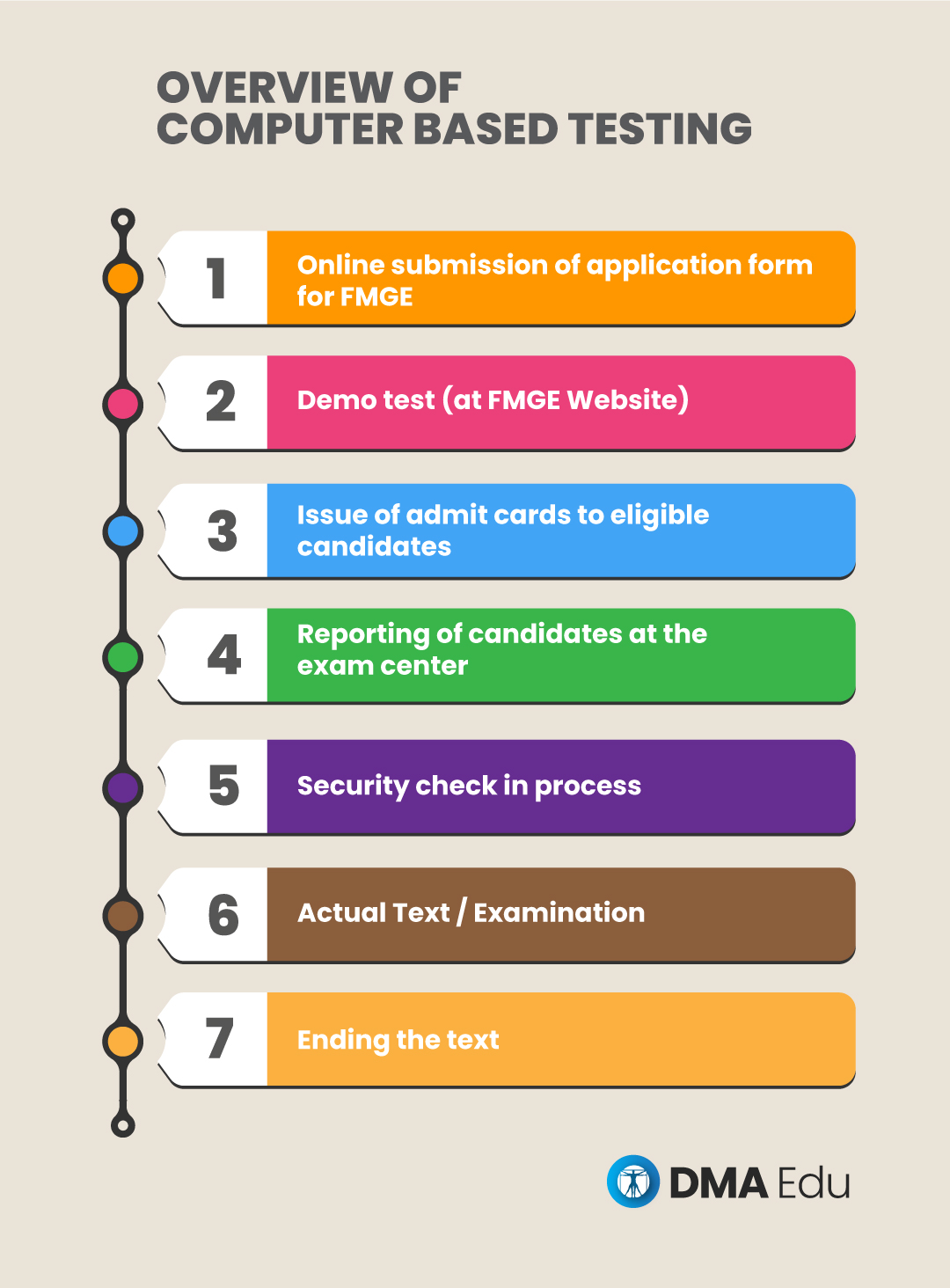 over viwe of FMGE 1 1 What is FMGE/MCI screening test 2023? MCI