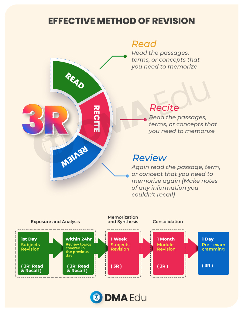 EFFECTIVE METHOD OF REVISION NEET-UG Preparation Tips, NEET-UG Study Time Table & Effective Revision PreMed