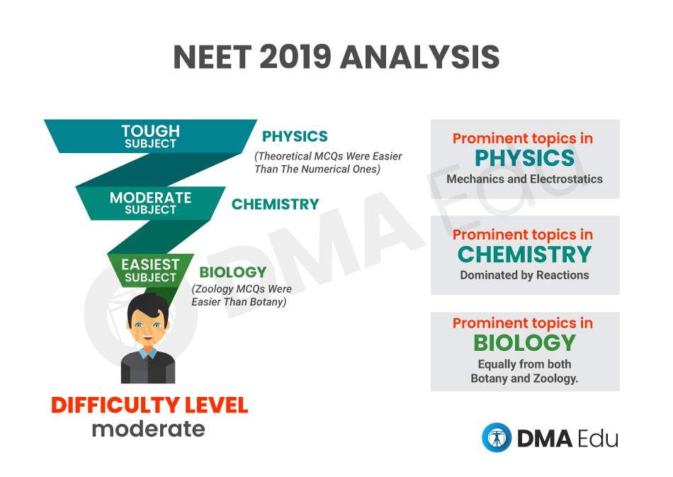 Neet ug Difficulty level analysis 