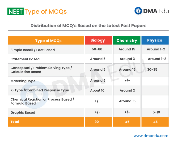 How to Approach NEET MCQ's 2021