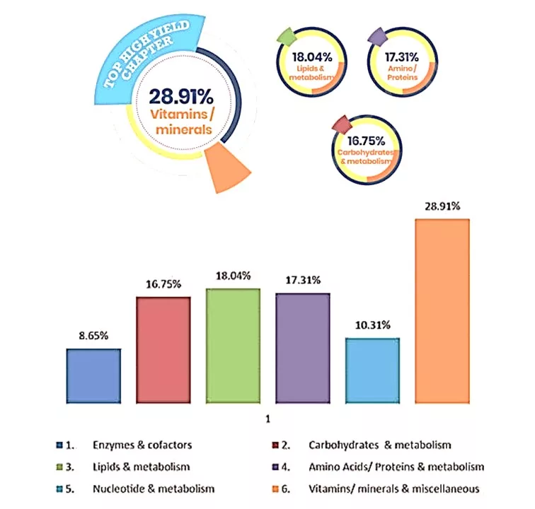Bio jpg How to Prepare Biochemistry for FMGE? FMGE 19 Subject Wise Study Plan