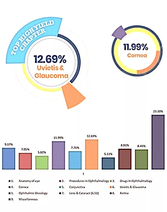 Ophthalmology jpg How to Prepare Ophthalmology for FMGE? FMGE 19 Subject Wise Study Plan