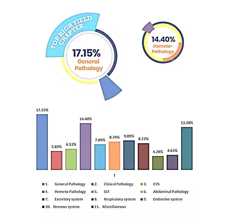 Pathology jpg How to Prepare Physiology for FMGE? FMGE Study Plan