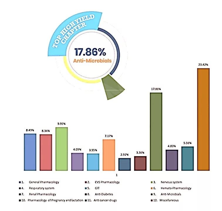 Pharma jpg How to Prepare Pharmacology for FMGE? FMGE 19 Subject Wise Study Plan