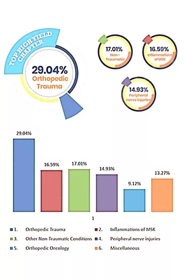 ortho jpg How to Prepare Orthopedics for FMGE? FMGE Study Plan