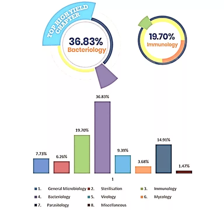 Micro jpg How to Prepare Microbiology for FMGE? FMGE preparation