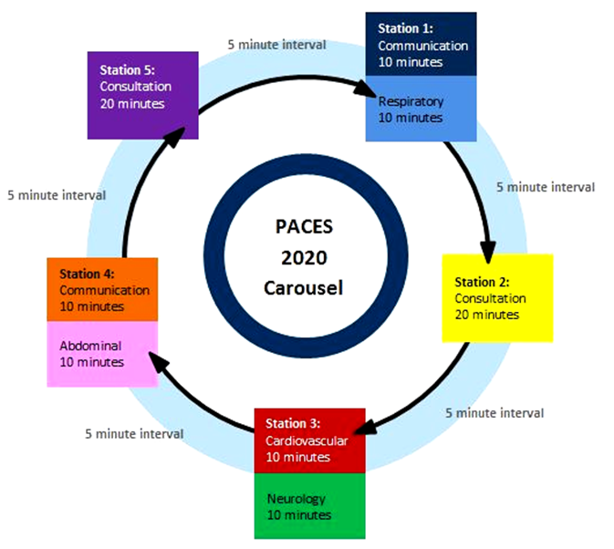 paces 1 MRCP PACES examination format PG & Fellow Abroad