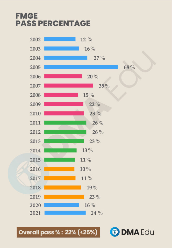 pass percentage 04 FMGE Pass Percentage FMGE Official