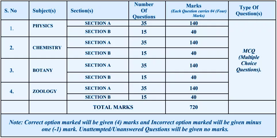 NEET UG 2023 Exam Pattern