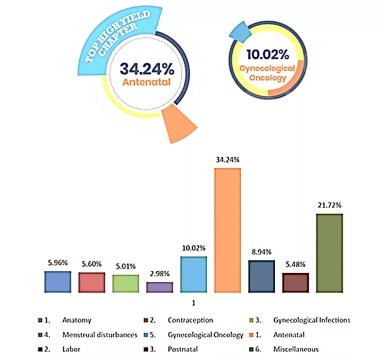 OBG jpg How to Prepare Obstetrics and Gynecology for FMGE 2022? FMGE preparation